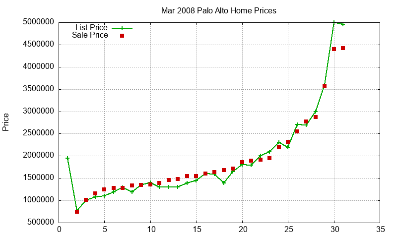 Palo Alto Homes Just Sold 2008-03 Palo Alto Homes Just Sold 2008-03