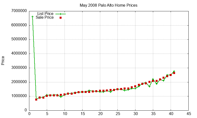 Palo Alto Homes Just Sold 2008-05 Palo Alto Homes Just Sold 2008-05
