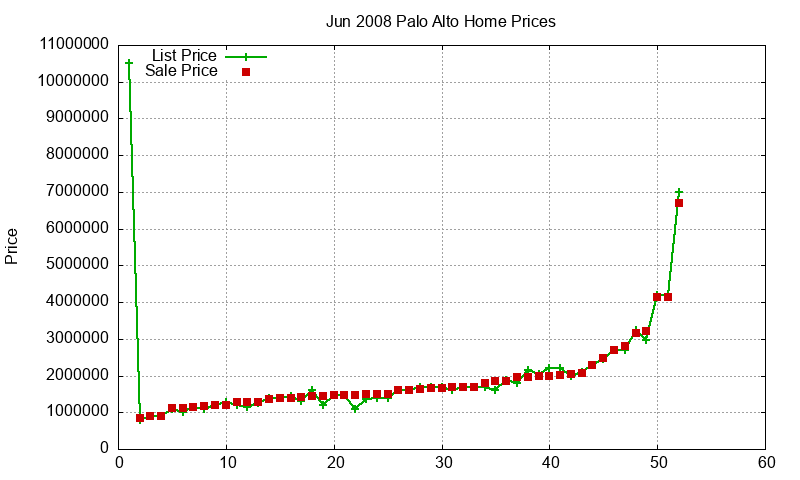 Palo Alto Homes Just Sold 2008-06 Palo Alto Homes Just Sold 2008-06