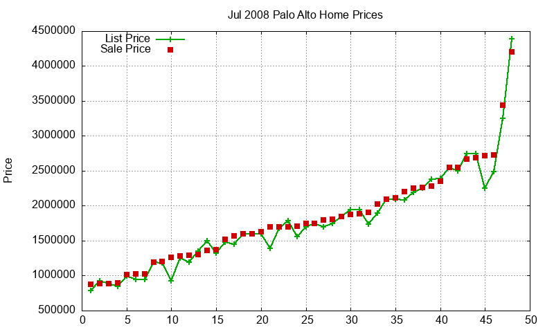 Palo Alto Homes Just Sold 2008-07 Palo Alto Homes Just Sold 2008-07