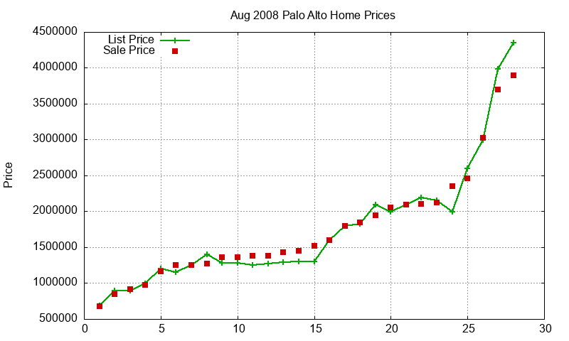 Palo Alto Homes Just Sold 2008-08 Palo Alto Homes Just Sold 2008-08