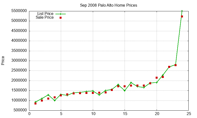 Palo Alto Homes Just Sold 2008-09 Palo Alto Homes Just Sold 2008-09