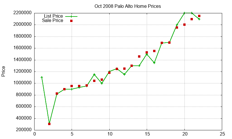 Palo Alto Homes Just Sold 2008-10 Palo Alto Homes Just Sold 2008-10