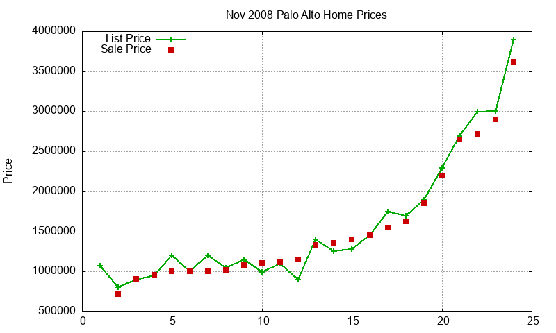 Palo Alto Homes Just Sold 2008-11 Palo Alto Homes Just Sold 2008-11