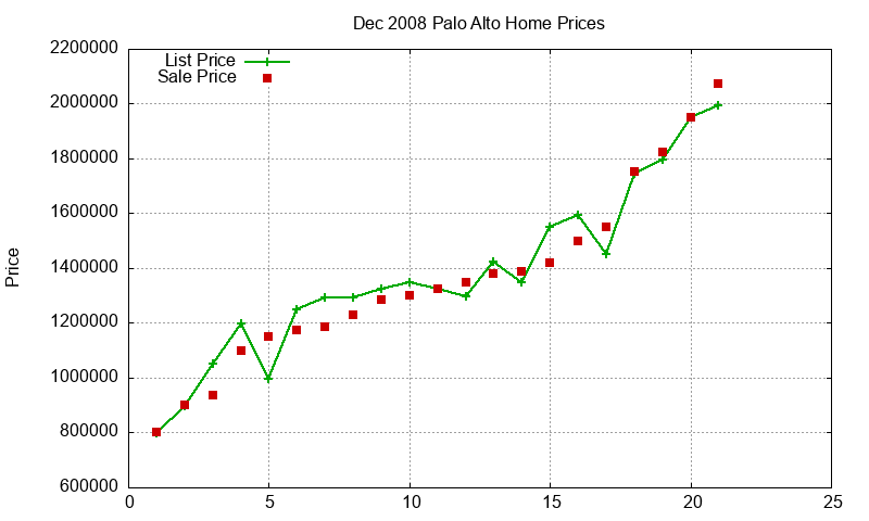 Palo Alto Homes Just Sold 2008-12 Palo Alto Homes Just Sold 2008-12