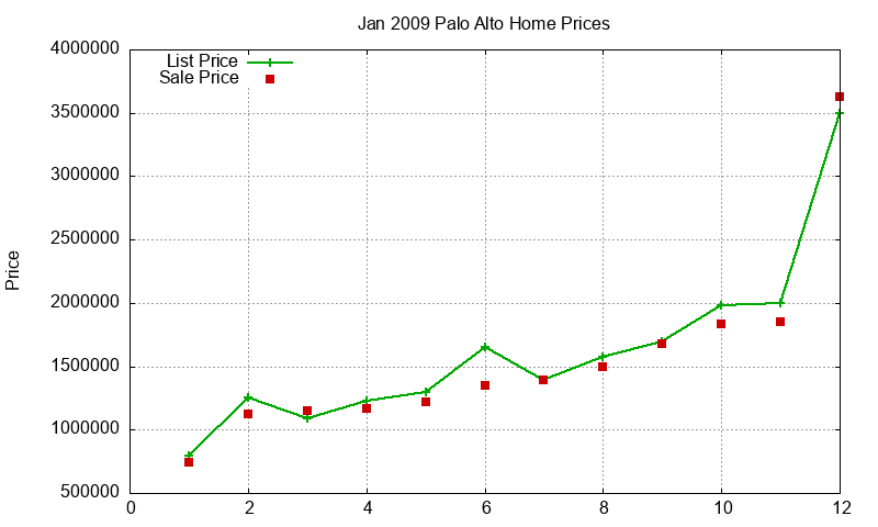 Palo Alto Homes Just Sold 2009-01