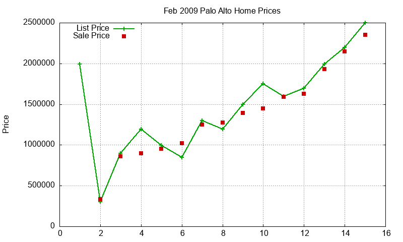 Palo Alto Homes Just Sold 2009-02