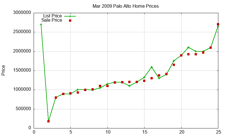 Palo Alto Homes Just Sold 2009-03 Palo Alto Homes Just Sold 2009-03