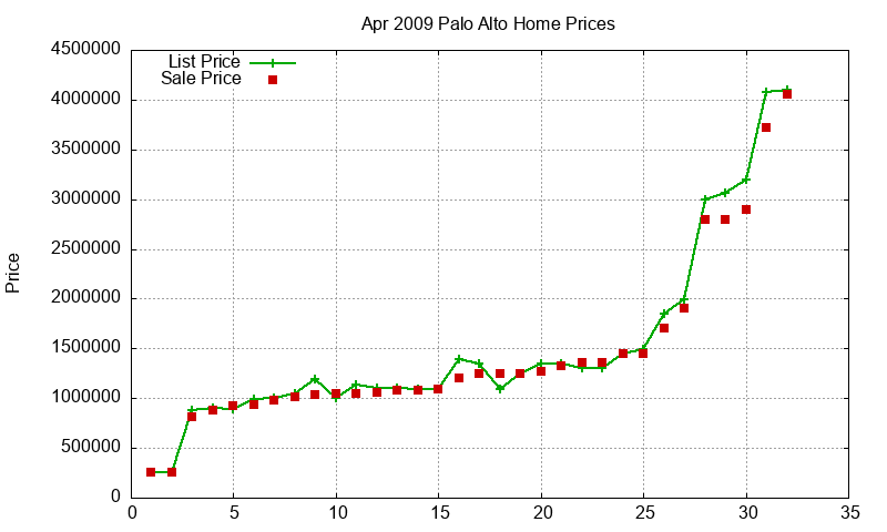 Palo Alto Homes Just Sold 2009-04