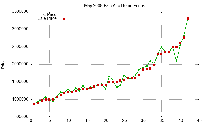 Palo Alto Homes Just Sold 2009-05 Palo Alto Homes Just Sold 2009-05