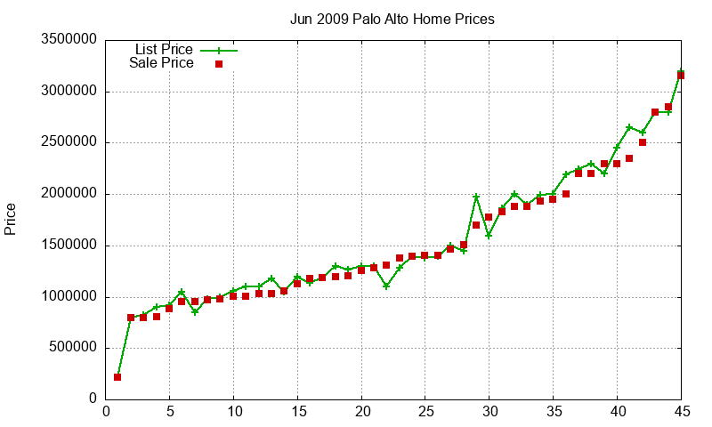 Palo Alto Homes Just Sold 2009-06