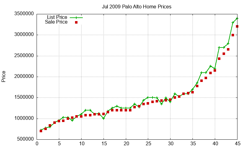 Palo Alto Homes Just Sold 2009-07 Palo Alto Homes Just Sold 2009-07