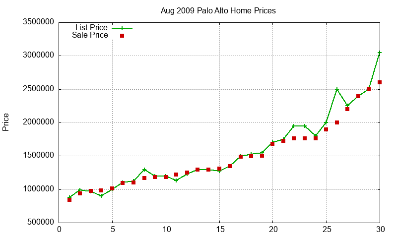 Palo Alto Homes Just Sold 2009-08 Palo Alto Homes Just Sold 2009-08