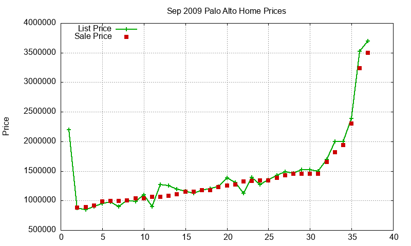 Palo Alto Homes Just Sold 2009-09