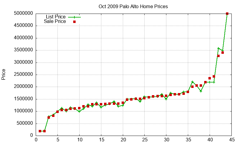 Palo Alto Homes Just Sold 2009-10 Palo Alto Homes Just Sold 2009-10
