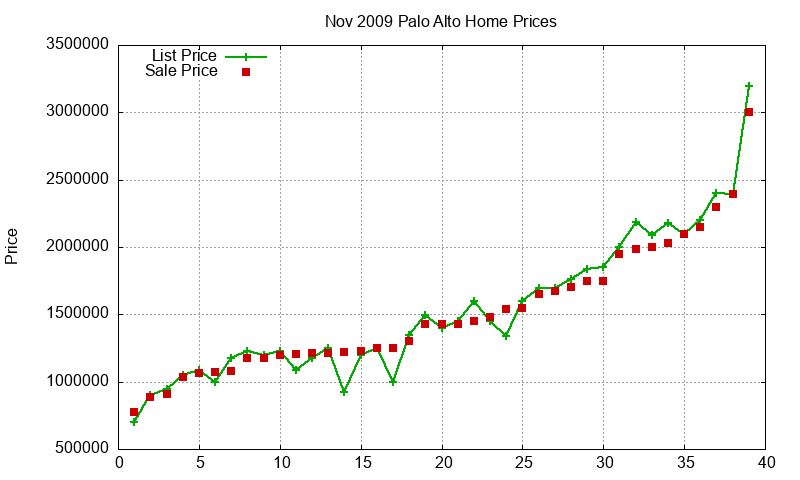 Palo Alto Homes Just Sold 2009-11 Palo Alto Homes Just Sold 2009-11