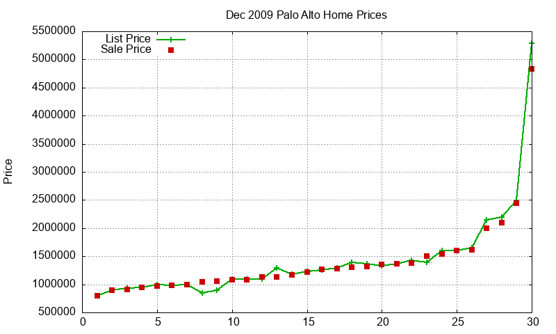 Palo Alto Homes Just Sold 2009-12 Palo Alto Homes Just Sold 2009-12