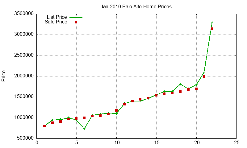 Palo Alto Homes Just Sold 2010-01 Palo Alto Homes Just Sold 2010-01