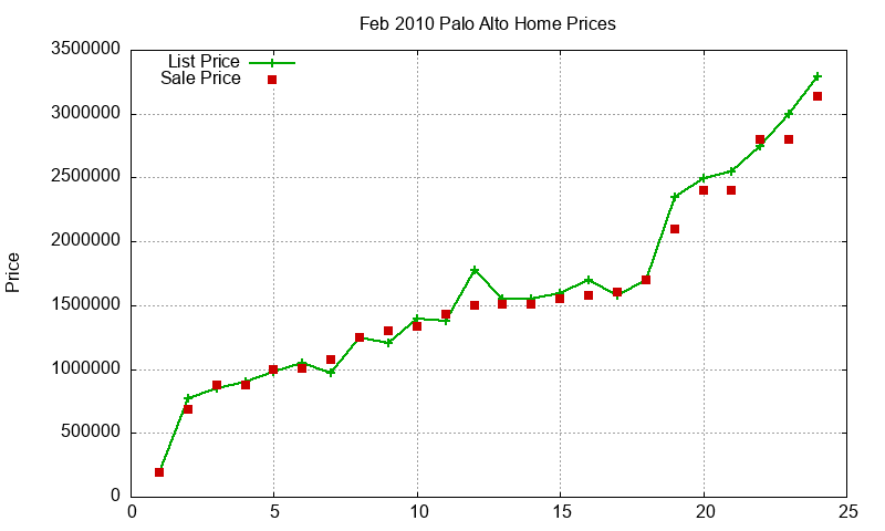 Palo Alto Homes Just Sold 2010-02 Palo Alto Homes Just Sold 2010-02