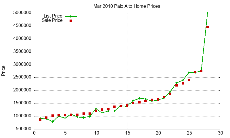 Palo Alto Homes Just Sold 2010-03 Palo Alto Homes Just Sold 2010-03
