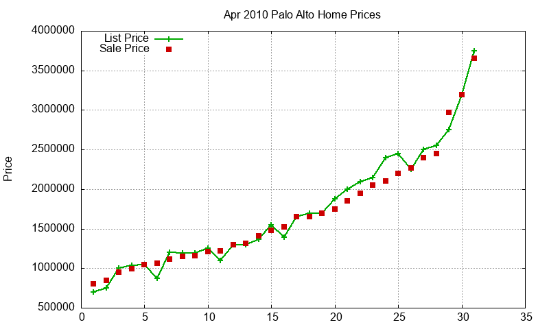 Palo Alto Homes Just Sold 2010-04