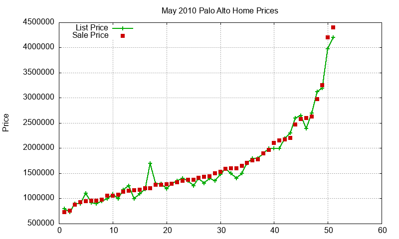 Palo Alto Homes Just Sold 2010-05 Palo Alto Homes Just Sold 2010-05