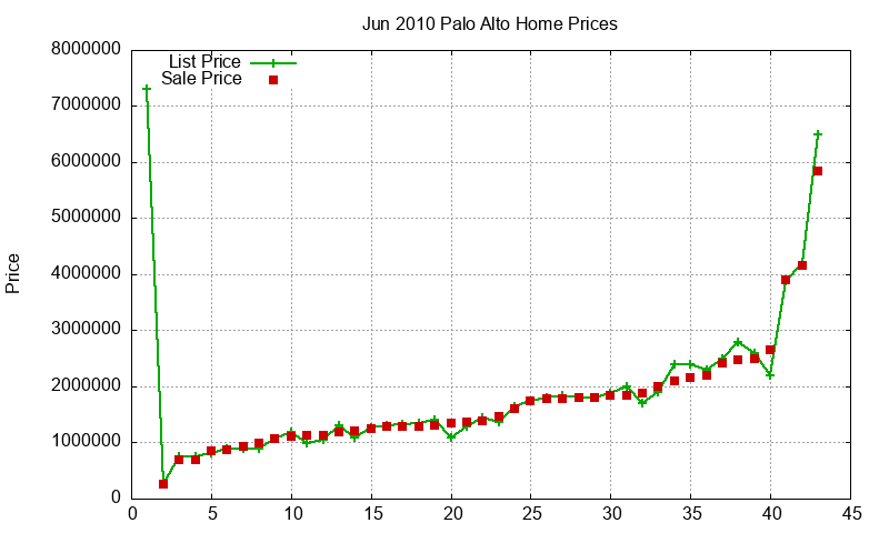 Palo Alto Homes Just Sold 2010-06 Palo Alto Homes Just Sold 2010-06