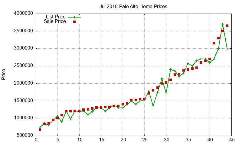 Palo Alto Homes Just Sold 2010-07 Palo Alto Homes Just Sold 2010-07