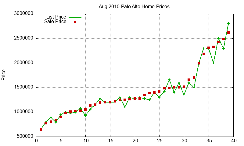 Palo Alto Homes Just Sold 2010-08 Palo Alto Homes Just Sold 2010-08