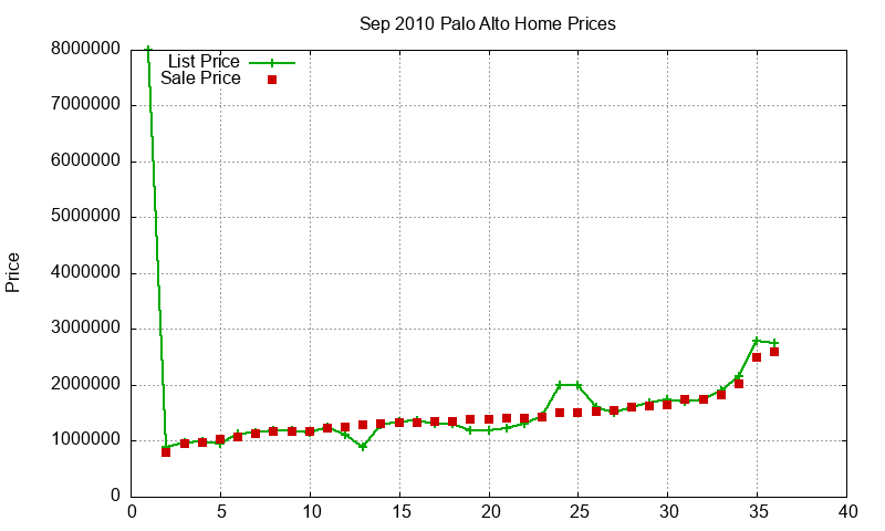 Palo Alto Homes Just Sold 2010-09 Palo Alto Homes Just Sold 2010-09