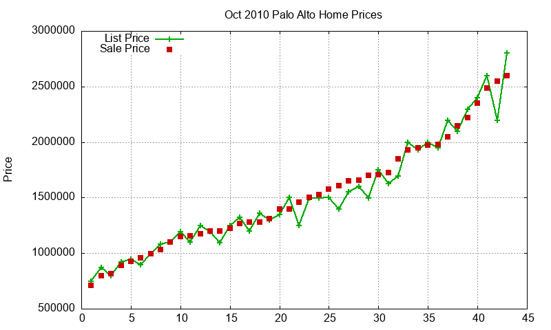 Palo Alto Homes Just Sold 2010-10 Palo Alto Homes Just Sold 2010-10
