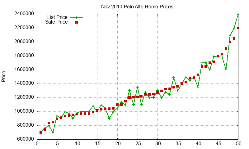 Palo Alto Homes Just Sold 2010-11 Palo Alto Homes Just Sold 2010-11