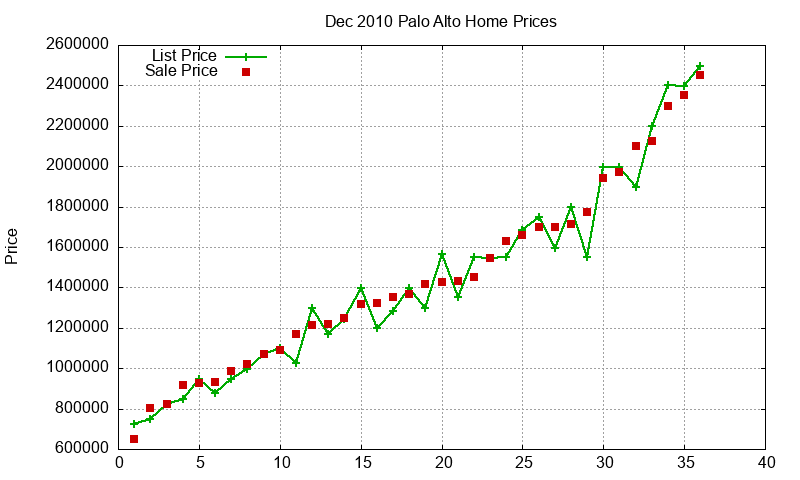 Palo Alto Homes Just Sold 2010-12 Palo Alto Homes Just Sold 2010-12