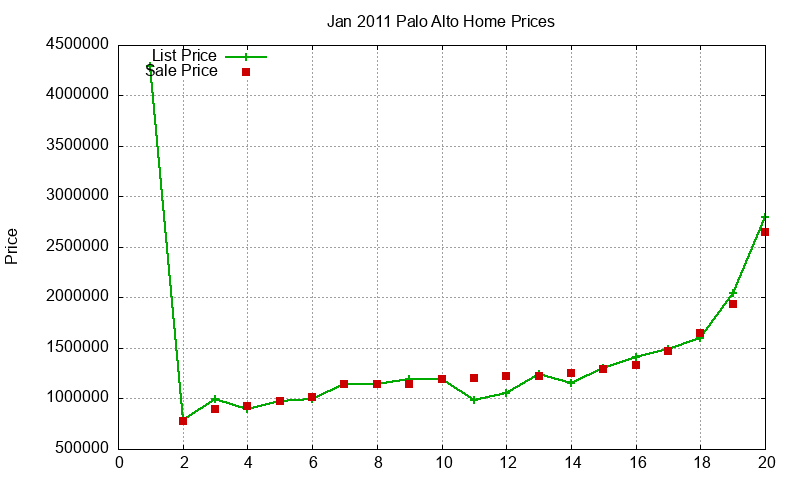 Palo Alto Homes Just Sold 2011-01