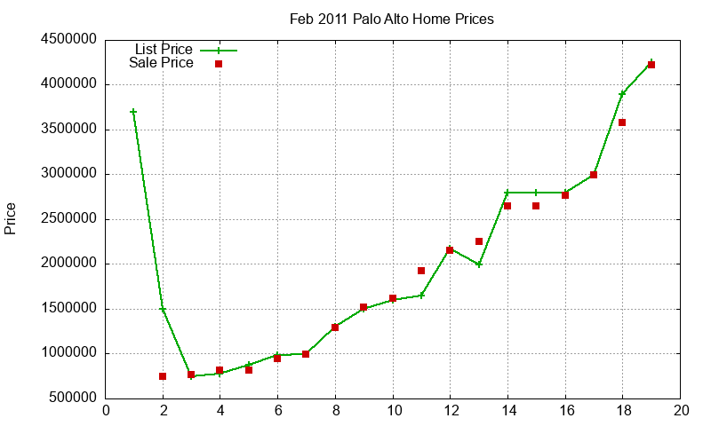 Palo Alto Homes Just Sold 2011-02 Palo Alto Homes Just Sold 2011-02