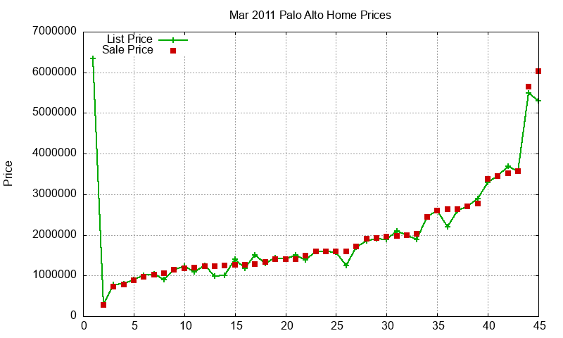 Palo Alto Homes Just Sold 2011-03 Palo Alto Homes Just Sold 2011-03