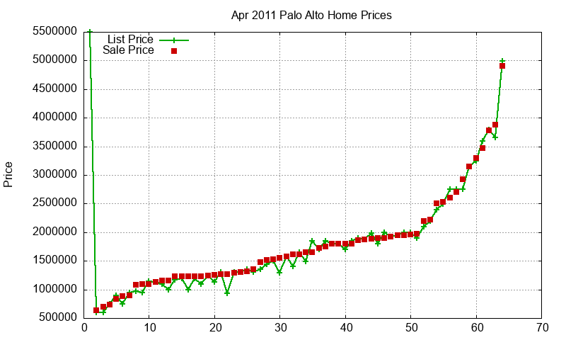 Palo Alto Homes Just Sold 2011-04 Palo Alto Homes Just Sold 2011-04