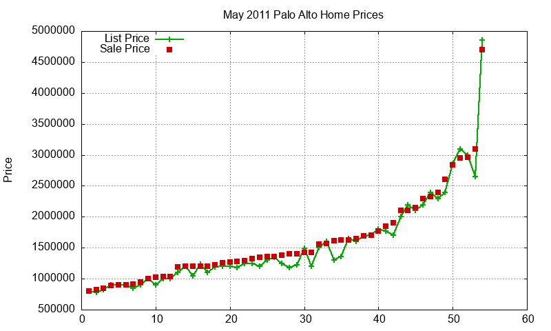 Palo Alto Homes Just Sold 2011-05