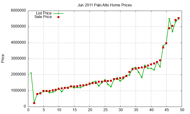 Palo Alto Homes Just Sold 2011-06