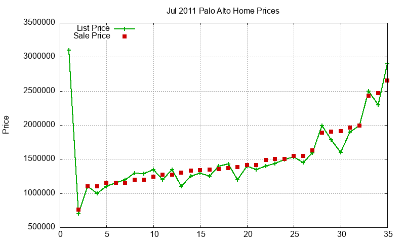 Palo Alto Homes Just Sold 2011-07