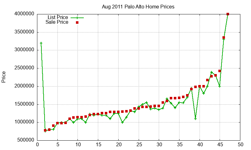 Palo Alto Homes Just Sold 2011-08