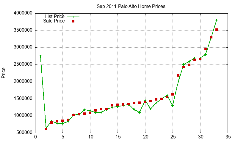 Palo Alto Homes Just Sold 2011-09 Palo Alto Homes Just Sold 2011-09