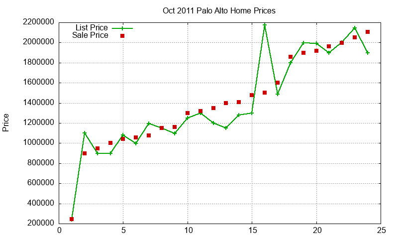Palo Alto Homes Just Sold 2011-10