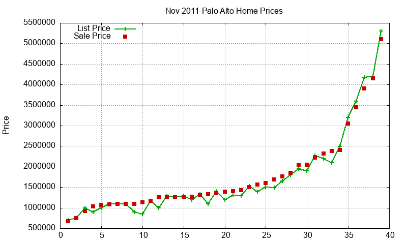 Palo Alto Homes Just Sold 2011-11
