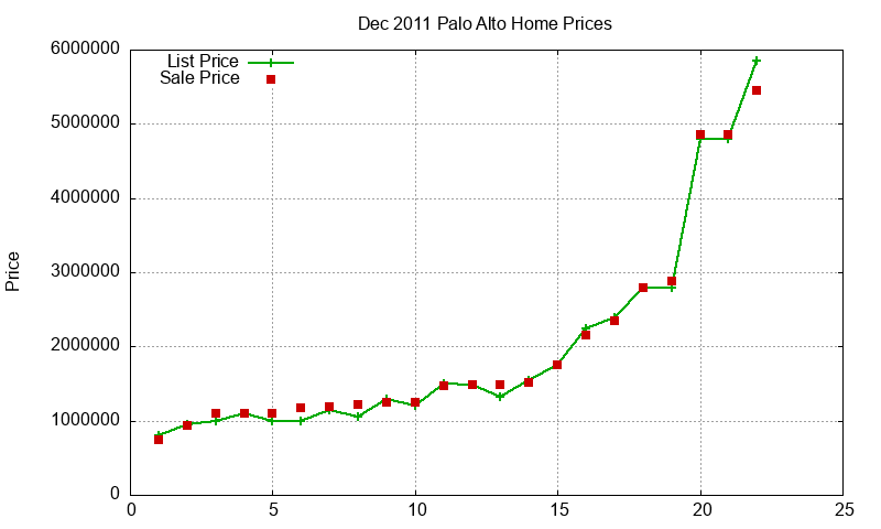 Palo Alto Homes Just Sold 2011-12 Palo Alto Homes Just Sold 2011-12