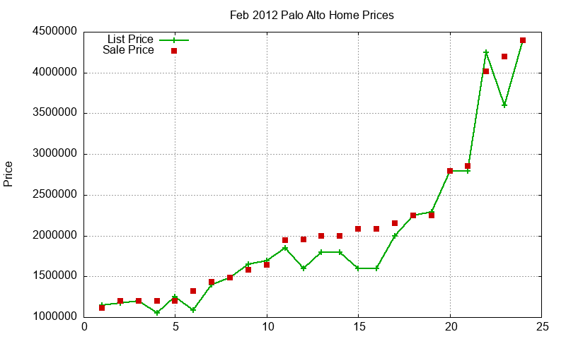 Palo Alto Homes Just Sold 2012-02 Palo Alto Homes Just Sold 2012-02
