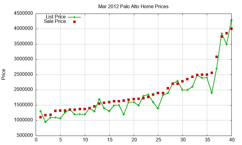 Palo Alto Homes Just Sold 2012-03 Palo Alto Homes Just Sold 2012-03