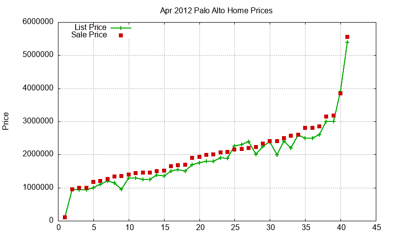 Palo Alto Homes Just Sold 2012-04 Palo Alto Homes Just Sold 2012-04