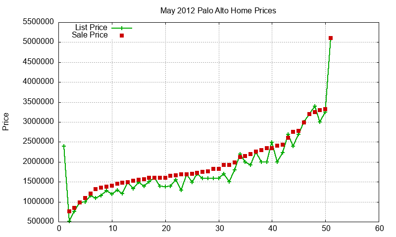 Palo Alto Homes Just Sold 2012-05 Palo Alto Homes Just Sold 2012-05
