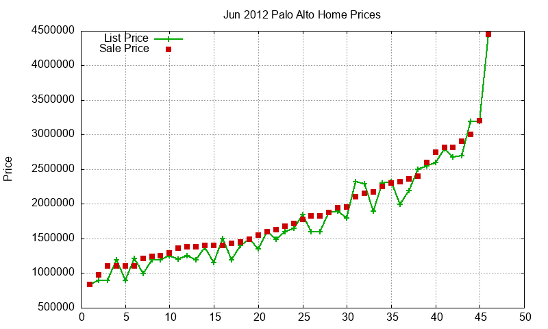 Palo Alto Homes Just Sold 2012-06 Palo Alto Homes Just Sold 2012-06